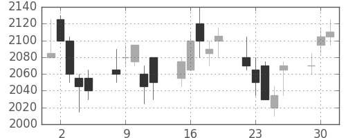 花王の日足チャート(2009年6月)
