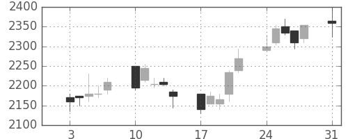 花王の日足チャート(2009年8月)