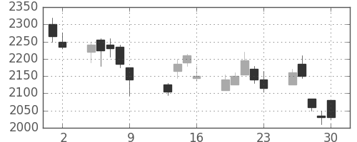 花王の日足チャート(2009年10月)