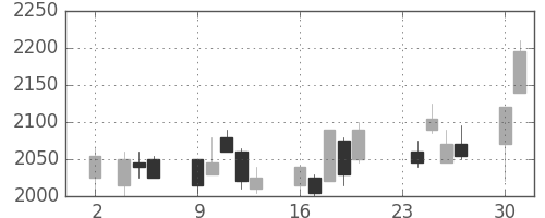 花王の日足チャート(2009年11月)