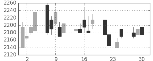 花王の日足チャート(2009年12月)
