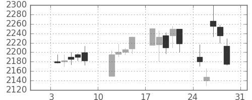 花王の日足チャート(2010年1月)