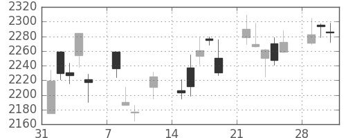 花王の日足チャート(2010年2月)