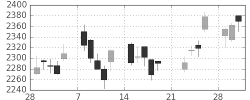 花王の日足チャート(2010年3月)