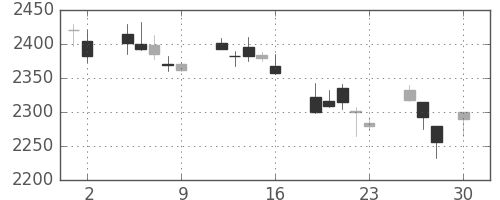 花王の日足チャート(2010年4月)