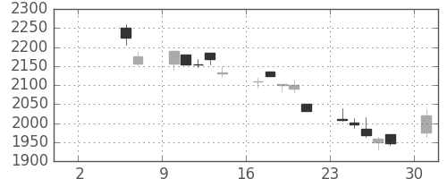 花王の日足チャート(2010年5月)