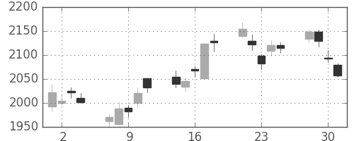 花王の日足チャート(2010年6月)