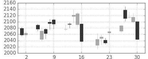 花王の日足チャート(2010年7月)