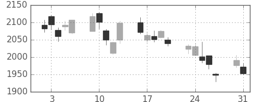 花王の日足チャート(2010年8月)