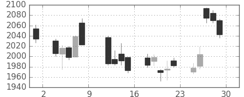 花王の日足チャート(2010年10月)