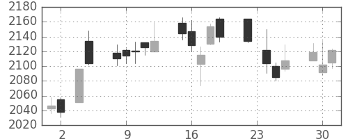 花王の日足チャート(2010年11月)