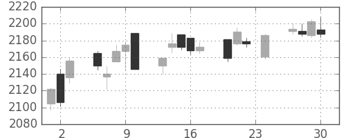 花王の日足チャート(2010年12月)