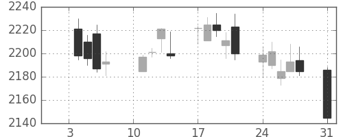 花王の日足チャート(2011年1月)