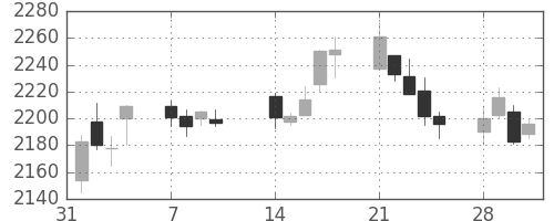花王の日足チャート(2011年2月)