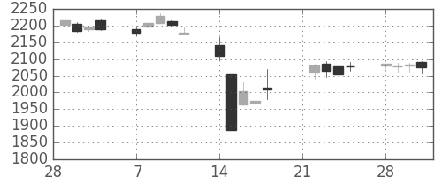 花王の日足チャート(2011年3月)