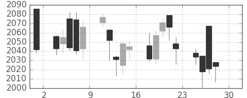 花王の日足チャート(2011年4月)