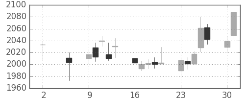 花王の日足チャート(2011年5月)