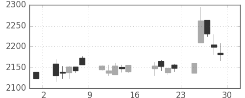 花王の日足チャート(2011年7月)