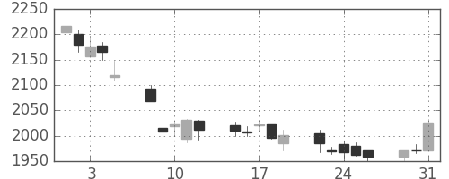 花王の日足チャート(2011年8月)