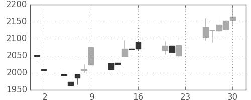 花王の日足チャート(2011年9月)