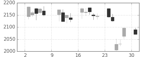 花王の日足チャート(2011年10月)