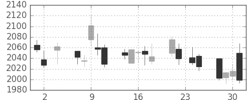 花王の日足チャート(2011年11月)