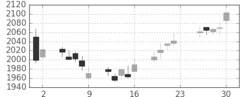 花王の日足チャート(2011年12月)