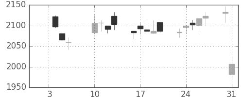 花王の日足チャート(2012年1月)