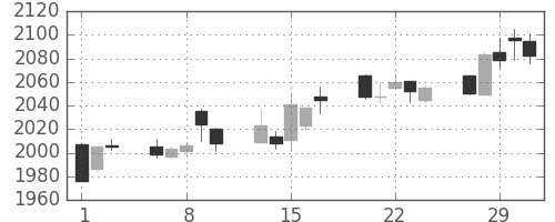 花王の日足チャート(2012年2月)