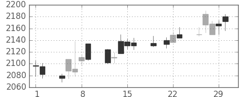 花王の日足チャート(2012年3月)