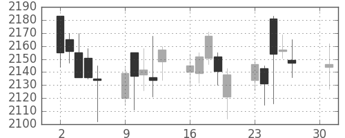 花王の日足チャート(2012年4月)