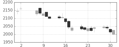 花王の日足チャート(2012年5月)