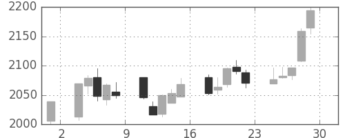 花王の日足チャート(2012年6月)