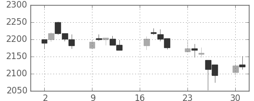 花王の日足チャート(2012年7月)
