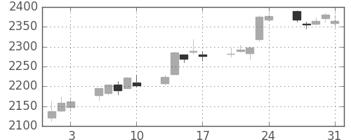 花王の日足チャート(2012年8月)