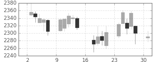花王の日足チャート(2012年9月)
