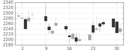 花王の日足チャート(2012年10月)