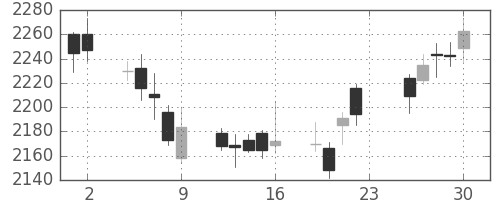 花王の日足チャート(2012年11月)