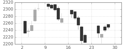 花王の日足チャート(2012年12月)