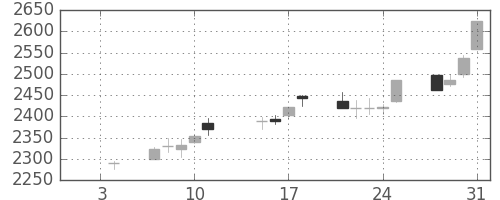 花王の日足チャート(2013年1月)