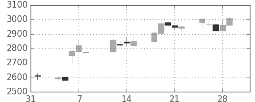 花王の日足チャート(2013年2月)
