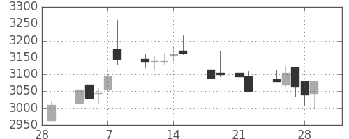 花王の日足チャート(2013年3月)