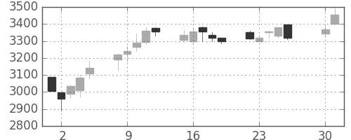 花王の日足チャート(2013年4月)