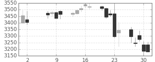 花王の日足チャート(2013年5月)