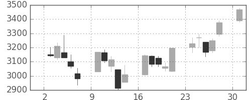 花王の日足チャート(2013年6月)