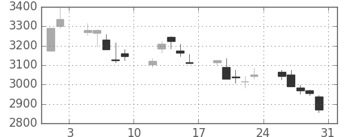 花王の日足チャート(2013年8月)
