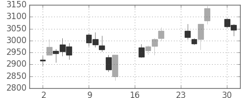 花王の日足チャート(2013年9月)