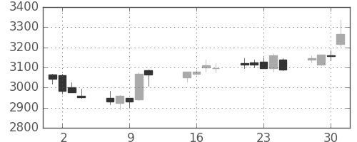 花王の日足チャート(2013年10月)