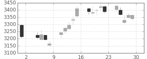 花王の日足チャート(2013年11月)