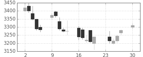 花王の日足チャート(2013年12月)